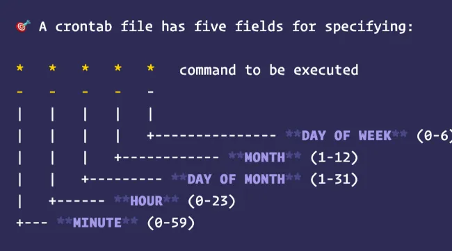 Crontab使用指南：定时任务管理与示例